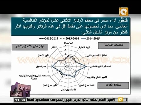 التنافسية الدولية تؤكد تراجع الصحة والتعليم وازدياد البطالة